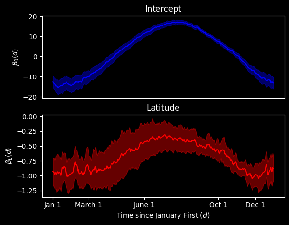 ../_images/Examples_CanadianWeather-FDA_12_0.png