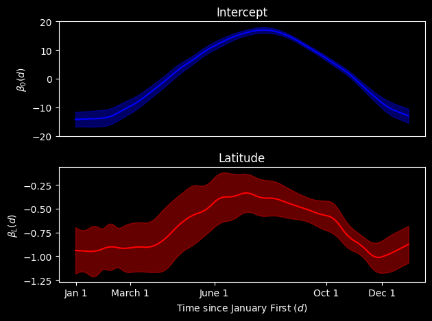 ../_images/Examples_CanadianWeather-FDA_23_0.png