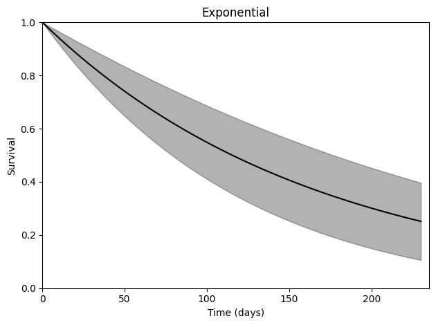 ../_images/Examples_Collett-Survival_11_0.png